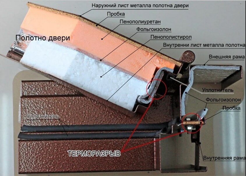 Теплоизоляция уличных дверей. Технология терморазрыв.