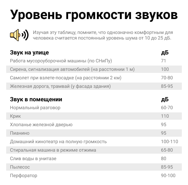 Уровень громкости звков